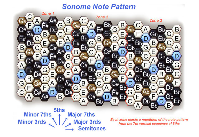 Fig 1. Sonome Note Pattern