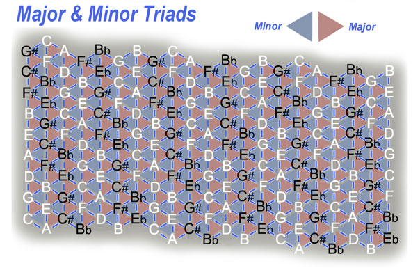 Fig 5. Major and Minor Triads