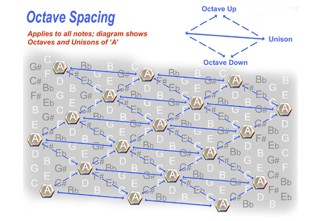 Fig 6. Octave Spacing